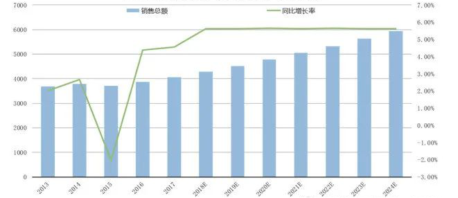 歷年全球醫(yī)療器械銷(xiāo)售額