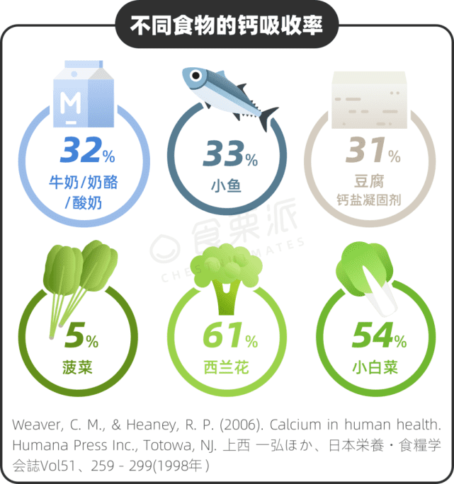 這些食物補(bǔ)鈣 吸收率比牛奶還高