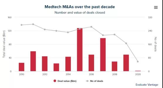 2020年上半年醫(yī)械并購交易規(guī)模較低迷